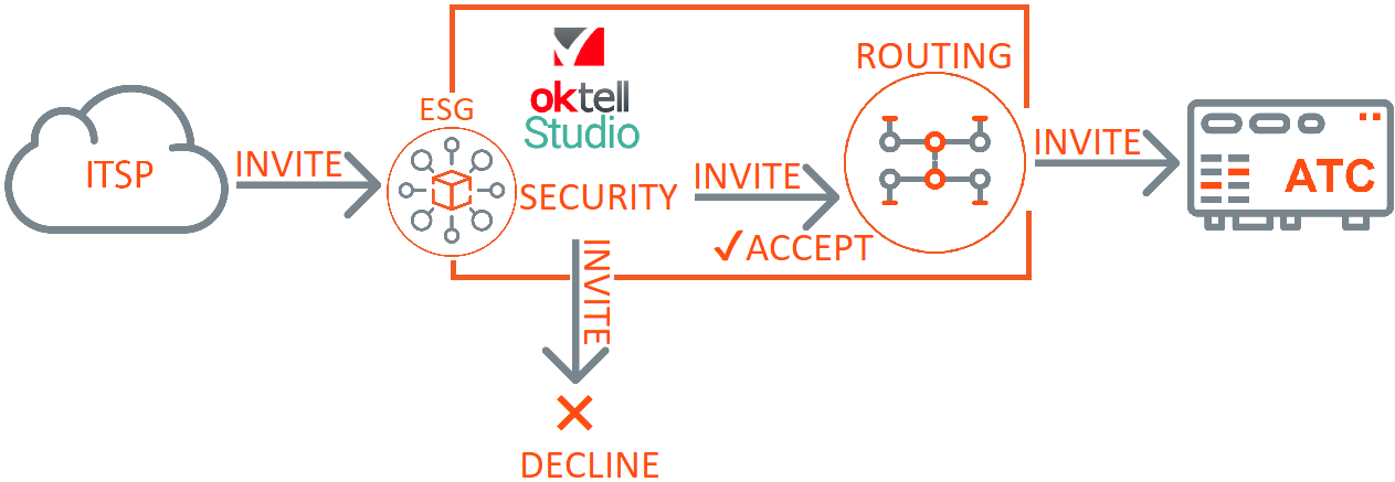 Схема с примером обработки INVITE